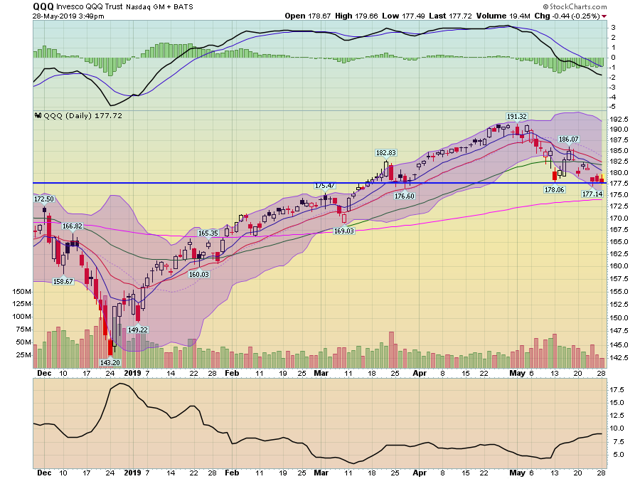 QQQ Daily