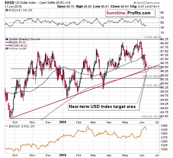 USD Daily Chart