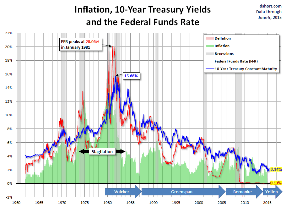 Inflation, 10-Year Treasury Yields and Federal Funds Rate