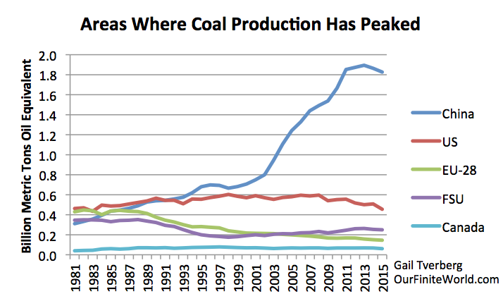 Where Coal Production Has peaked