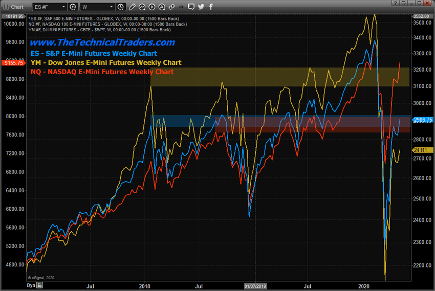 Weekly Comparison Chart ES, YM, and NQ