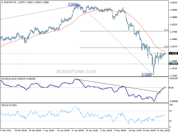 EUR/CHF 4 Hour Chart