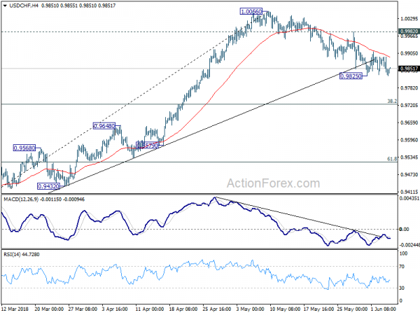 USD/CHF 4 Hour Chart