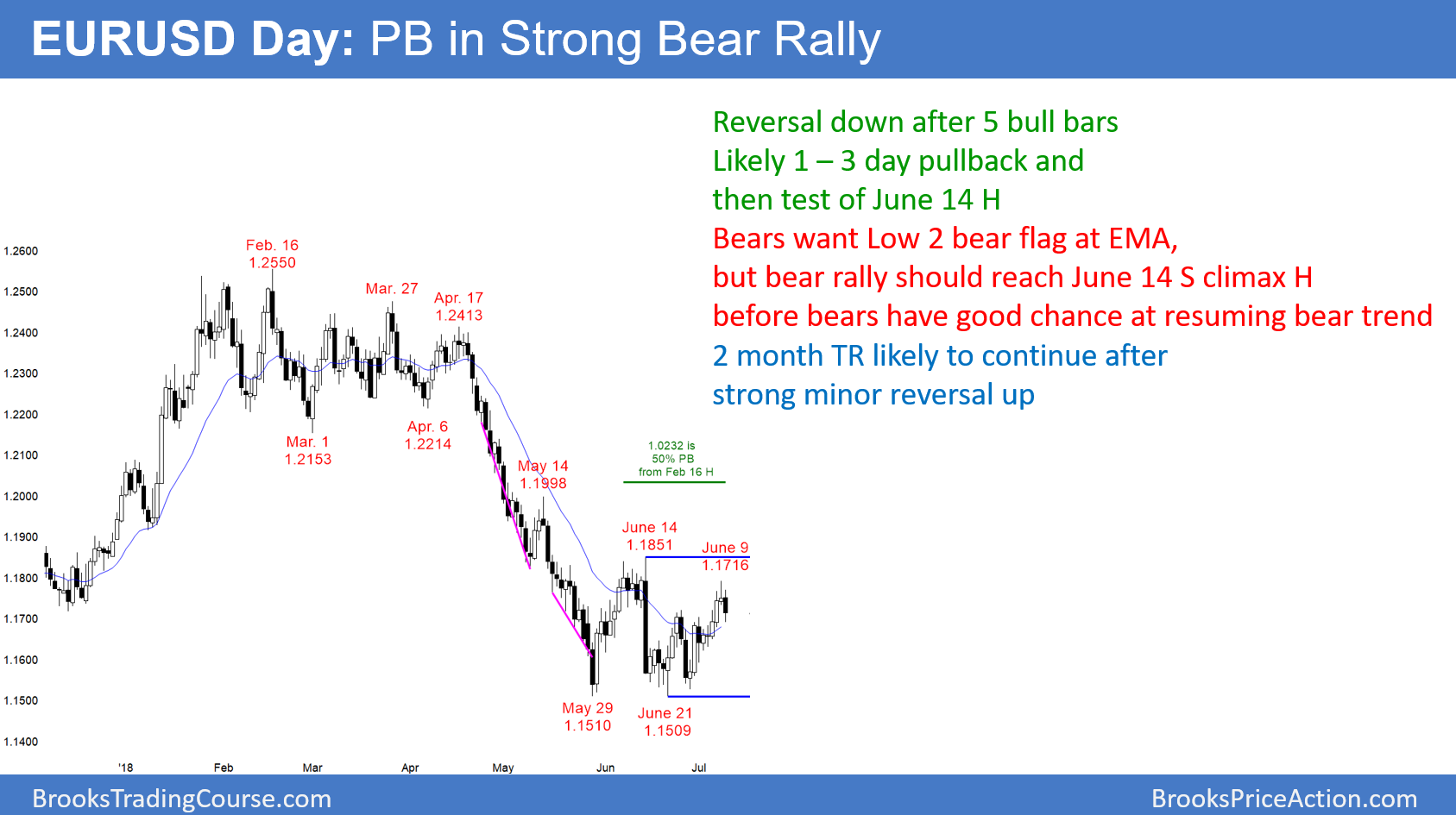 Forex pullback