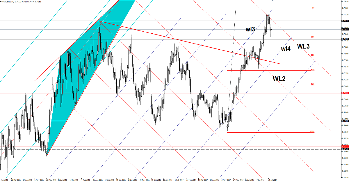 NZD/USD Daily Chart