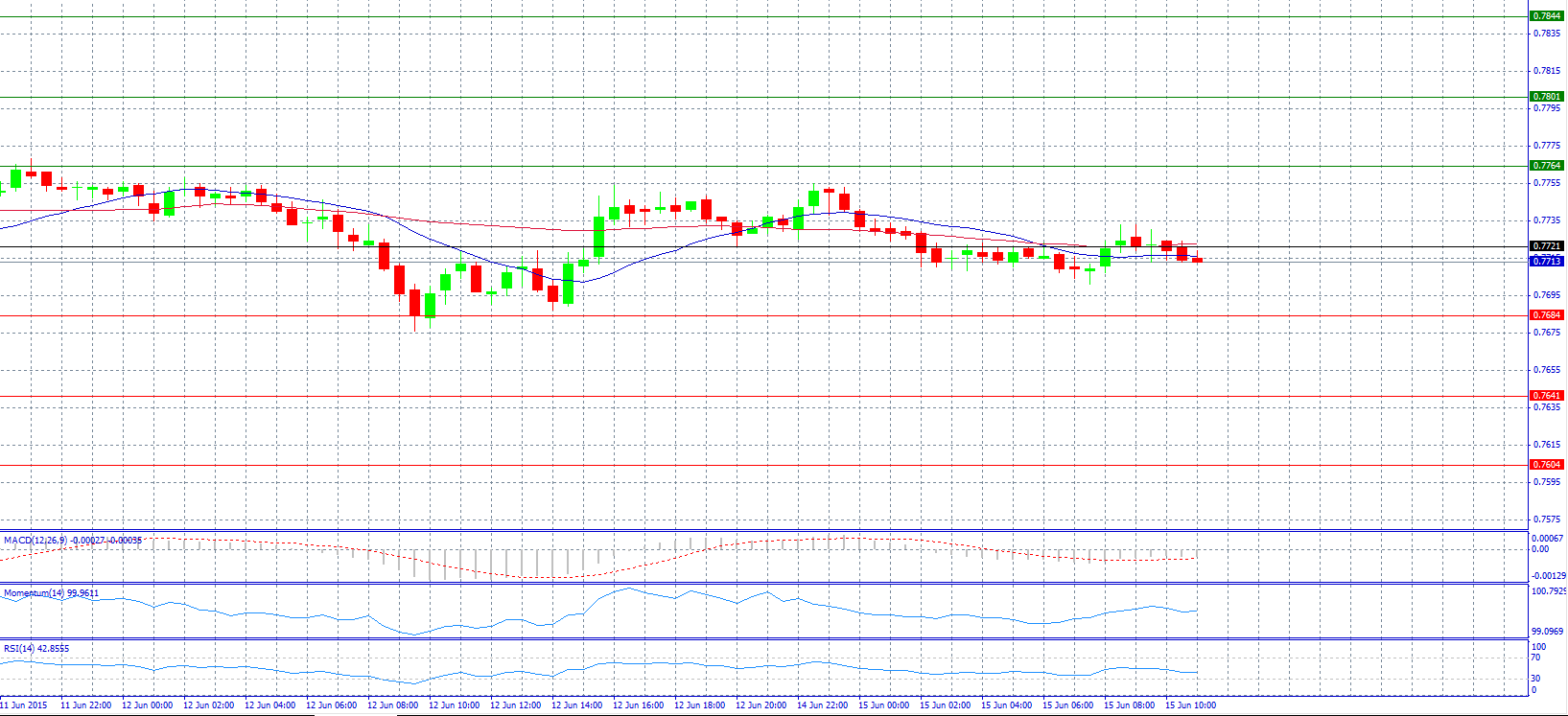 AUD/USD 30-Minute Chart