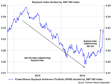 Buyback Index Divided by S&P 500 Index