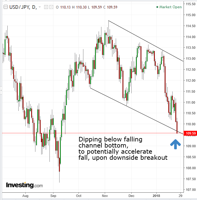 USDJPY Daily