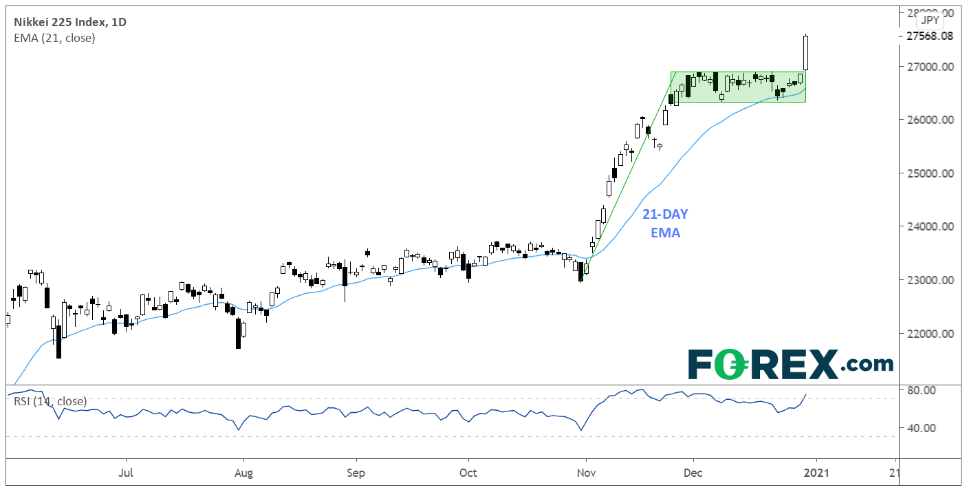 Nikkei 225 Index, Daily chart