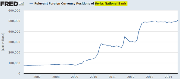 SNB Foreign Currency Positions 2006-2015