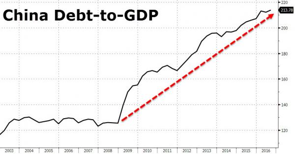 China Debt to GDP ratio chart