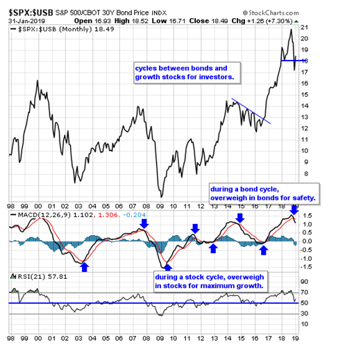 SPX-USB Monthly Chart