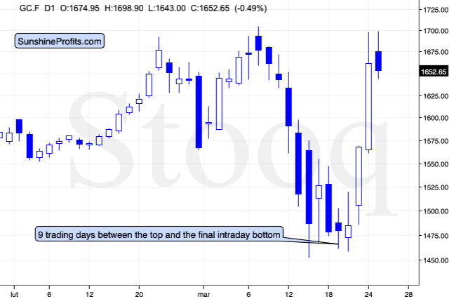 GC.F D1 Chart