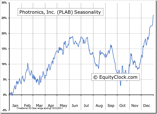 PLAB Seasonality Chart