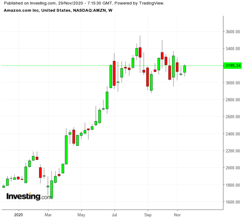 AMZN Weekly TTM