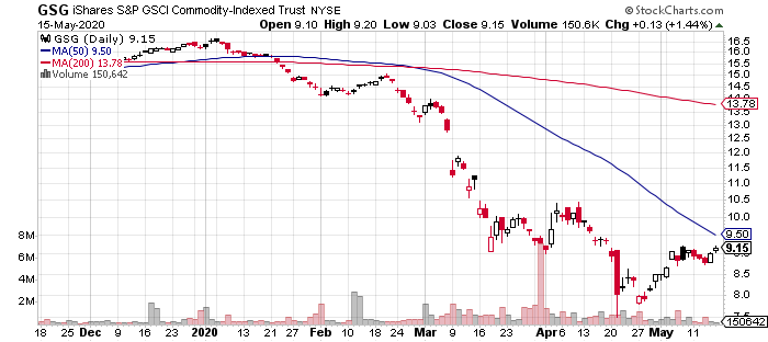 GSG Daily Chart