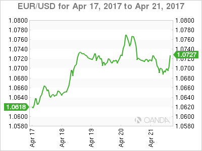 EUR/USD April 17-21 Chart