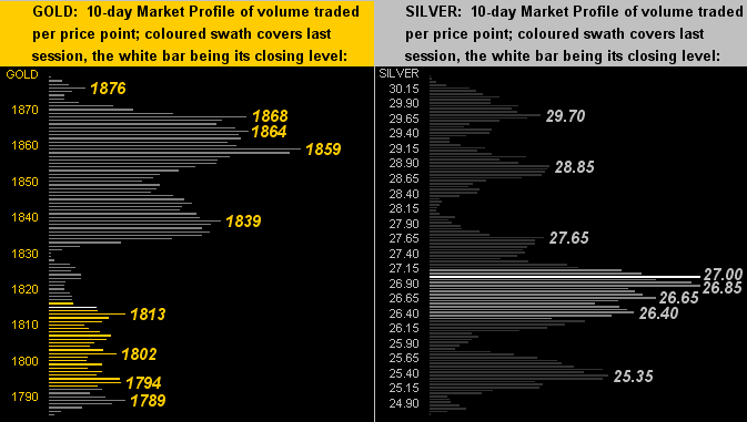 Gold & Silver Profiles