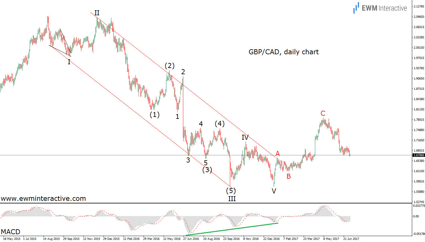 GBP/CAD Daily Chart 2