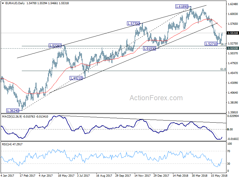 EUR/AUD Daily Chart 