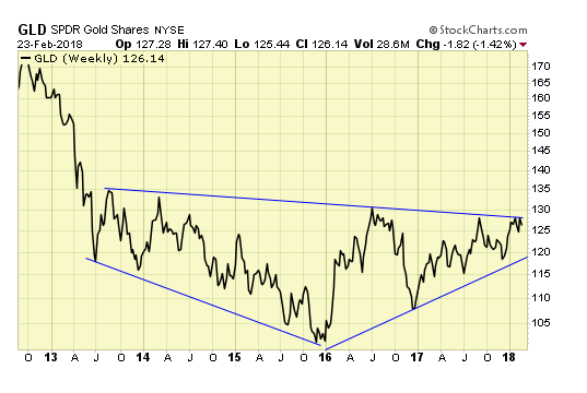 GLD Weekly Chart