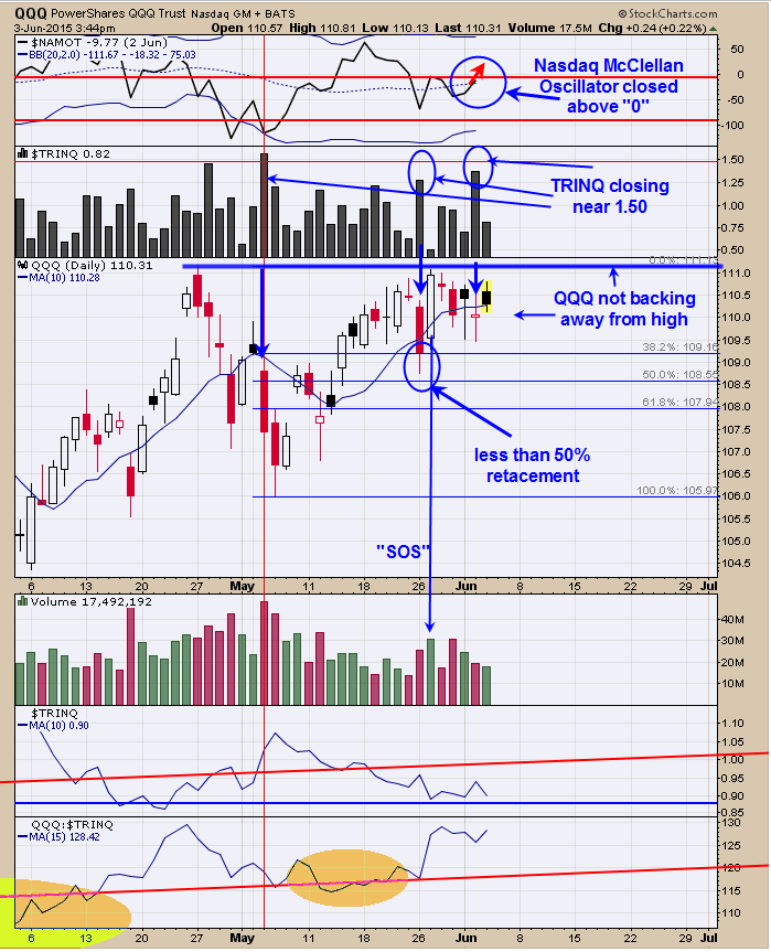 QQQ Daily Chart