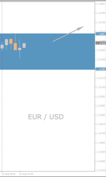 EUR/USD Chart