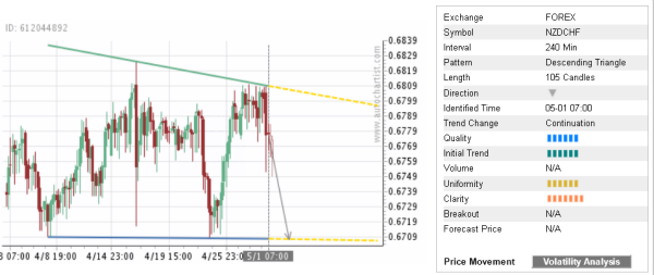 NZDCHF 105 Candles