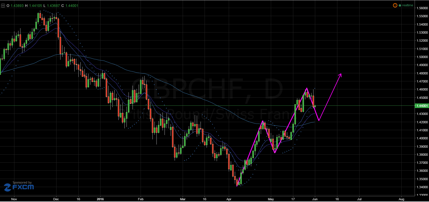 GBP/CHF Daily Chart