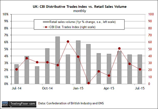 CBI Index vs Retail Sales Volume