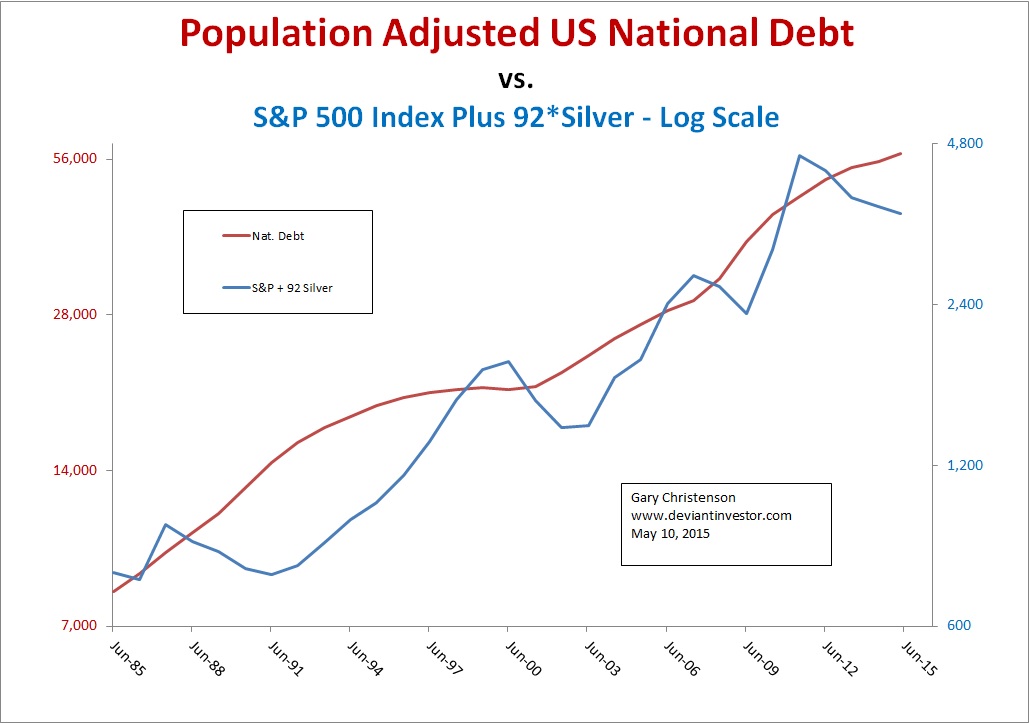 US Debt And Stocks