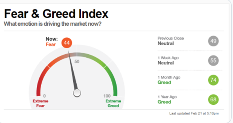 Fear And Greed Index