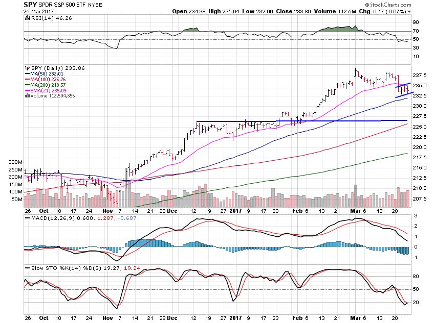 SPY Daily Chart