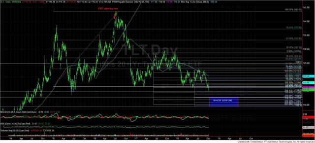 iShares 20+ Year Treasury Bond