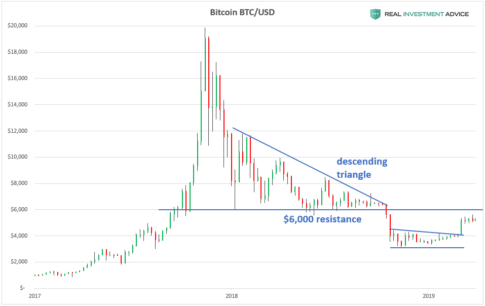 BTC/USD Weekly