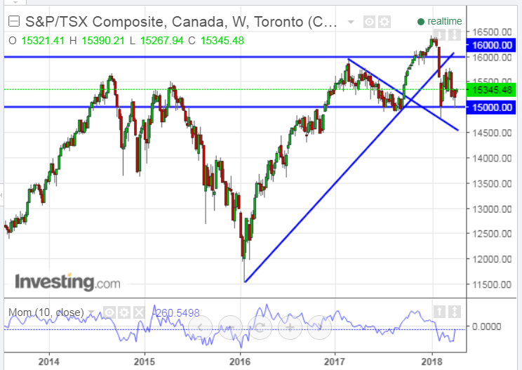 S&P/TSX Composite Weekly 2013-2018