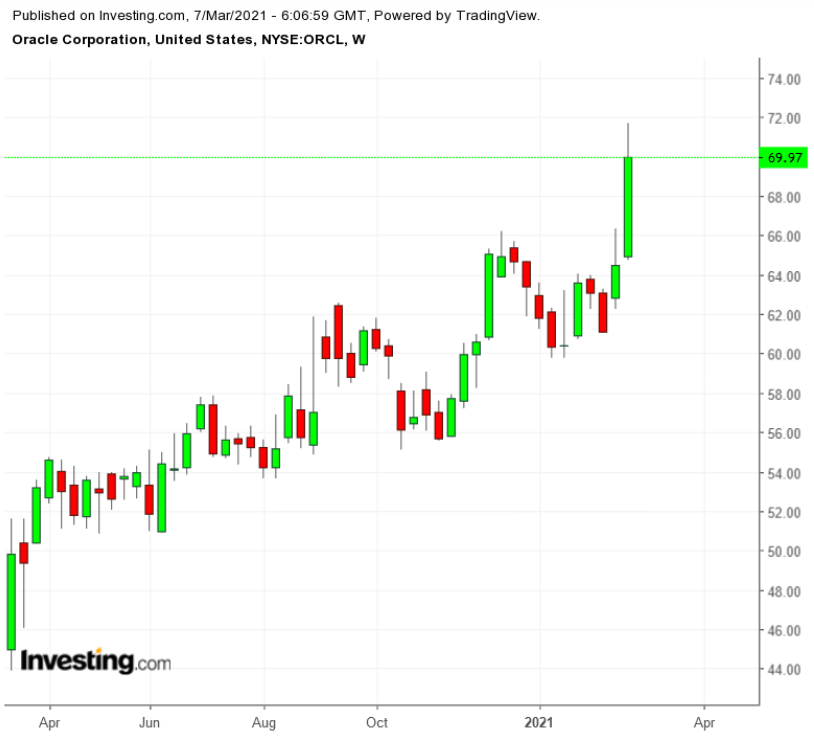 ORCL Weekly TTM