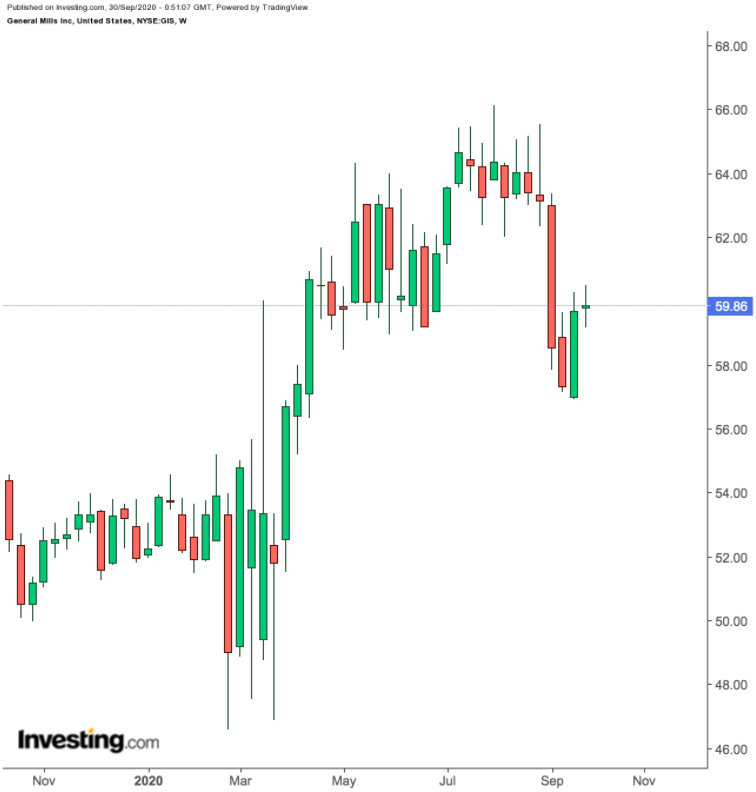 General Mills 1-Year Chart.