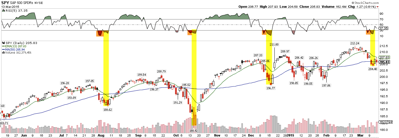 SPY Daily