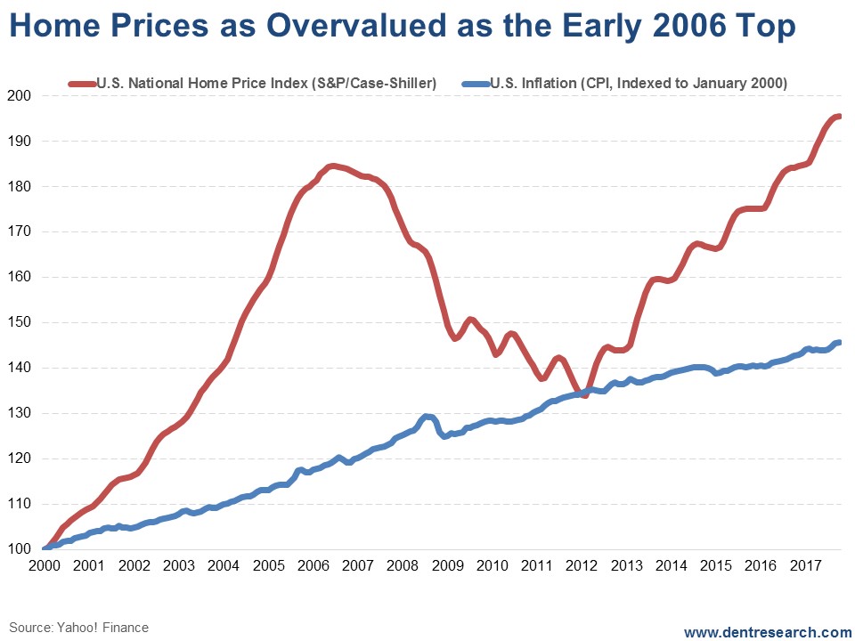 The Real Estate Bubble Looks Eerily Like Early 2006 ...