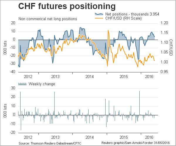 CHF Futures Positioning