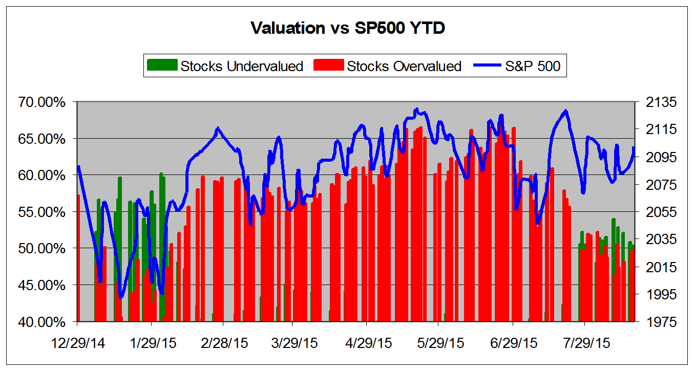 S&P 500 Valuation YTD Chart