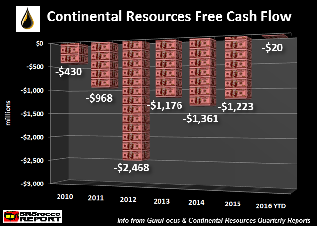 Continental Resources Free Cash Flow