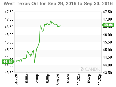 WTI Oil Sep 28 - 30 Chart
