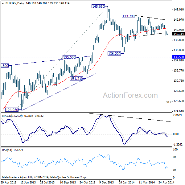 EUR/JPY Daily Chart