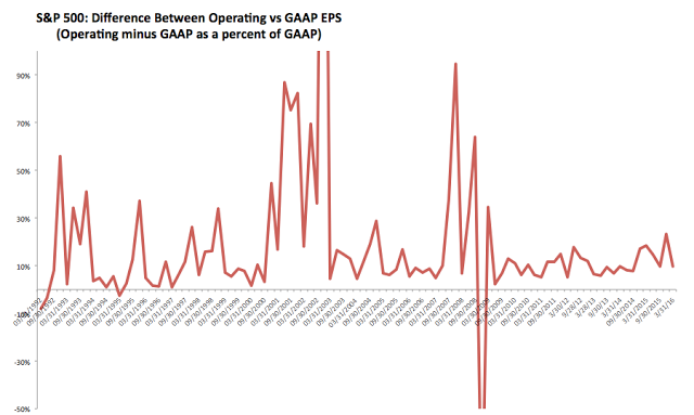 SPX: Difference Between Operating and GAAP EPS 1992-2016 