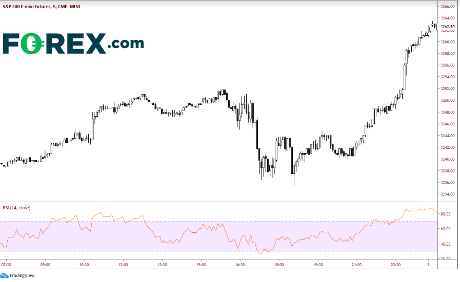 Emini S&P 500