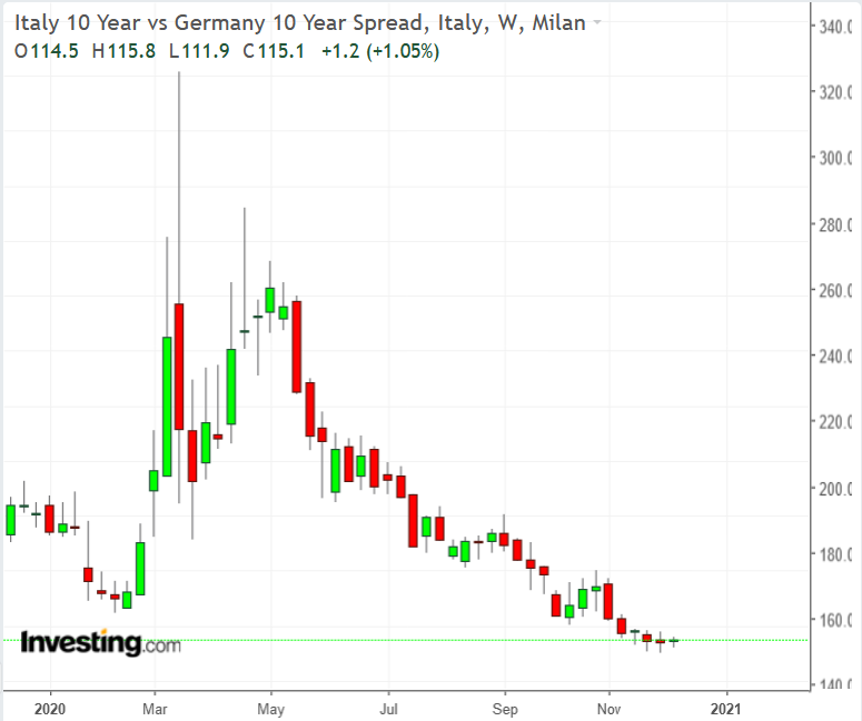 Italy 10Y vs Germany 10Y Spread Weekly TTM