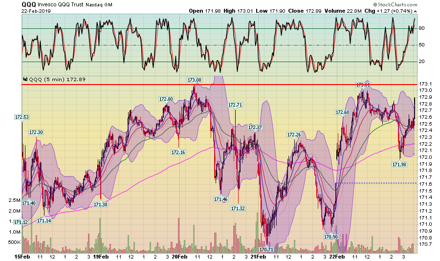 QQQ 5 Min Chart