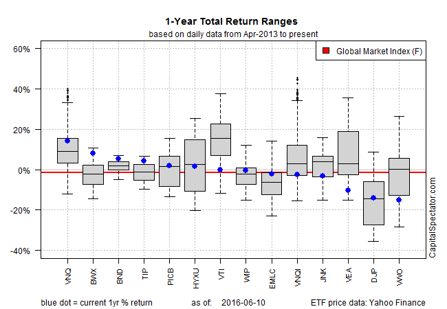 1-Year Total Return Ranges